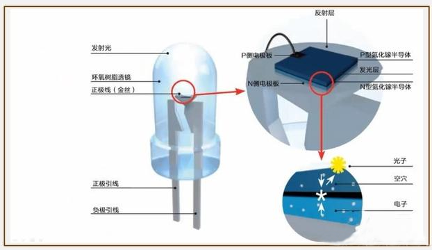 LED發(fā)光原理是什么